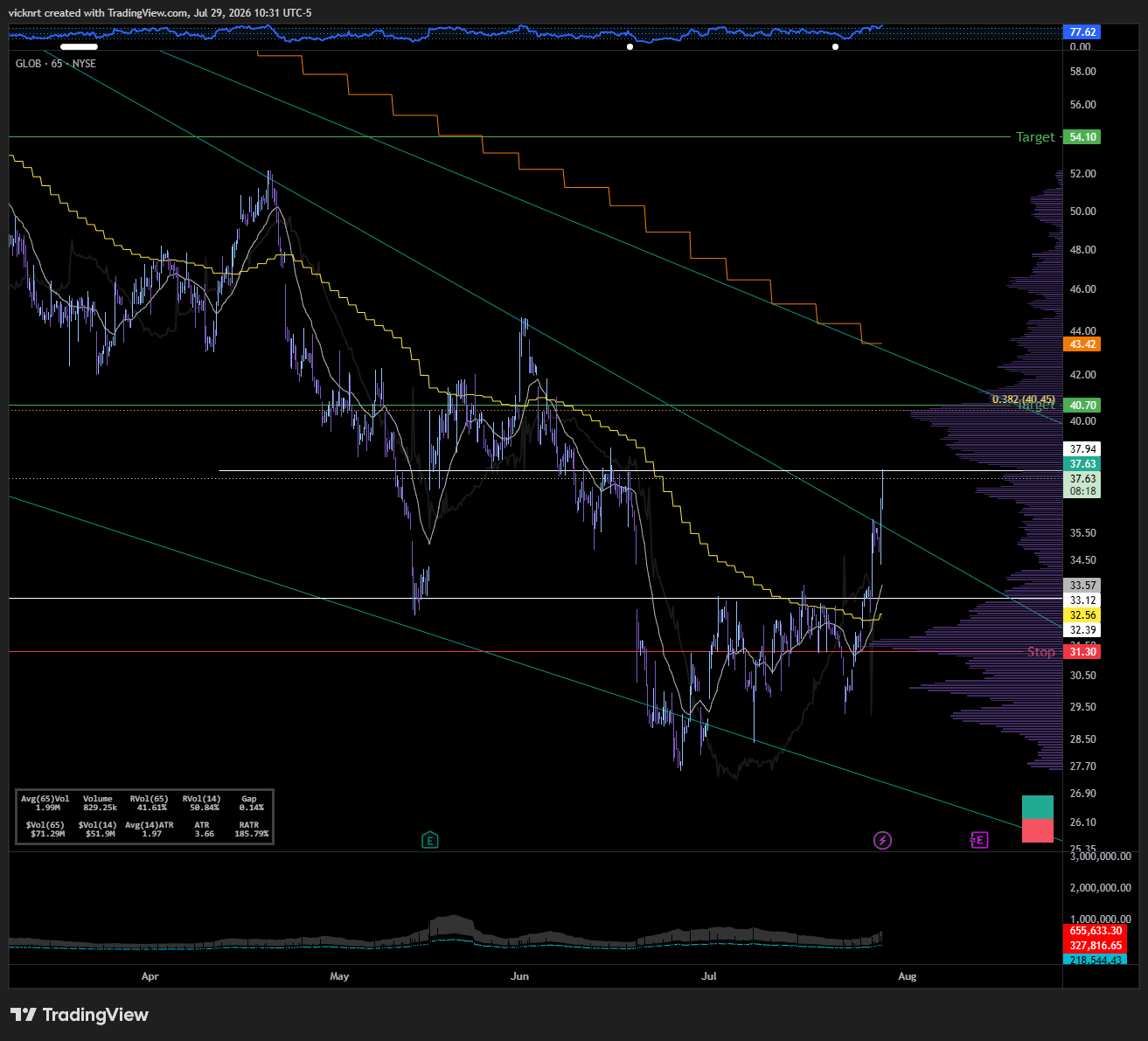 GLOB technical receipt: the TradingView chart posted to Discord with stop 31.30 and targets 40.70 / 54.10 marked